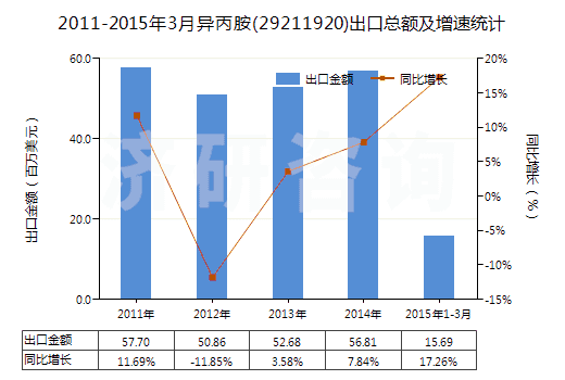 2011-2015年3月異丙胺(29211920)出口總額及增速統(tǒng)計